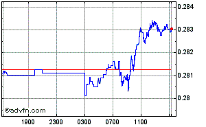 South African Rand - Brazilian Real Intraday Forex Chart